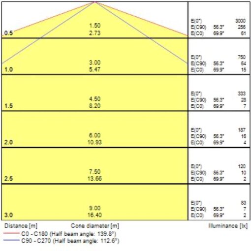 Wayline, L1200,  ytmonteras, 23W, 2900lm, 3000K, ONOFF, 115° ljusöppning, vit, ÖKB3 - Bild 9