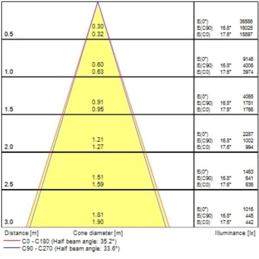 Pixo Medium, 3-fas, 31W, 3680lm, 24°/36°/54° ljusöppning, CRI90, 4000K, ONOFF, vit - Bild 8
