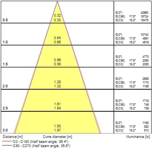Pixo Large, 3-fas, 39W, 5175lm, 24°/36°/54° ljusöppning, CRI90, 4000K, ONOFF, vit - Bild 9